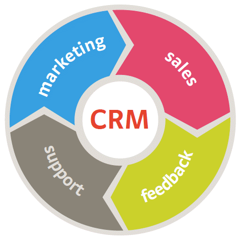 Integrazione BI e CRM